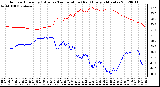 Milwaukee Weather Outdoor Humidity (Blue)<br>vs Temperature (Red)<br>Every 5 Minutes