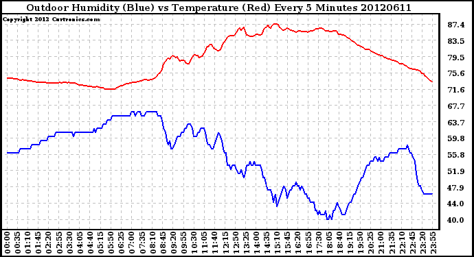 Milwaukee Weather Outdoor Humidity (Blue)<br>vs Temperature (Red)<br>Every 5 Minutes