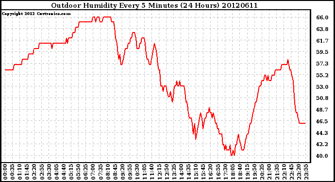 Milwaukee Weather Outdoor Humidity<br>Every 5 Minutes<br>(24 Hours)