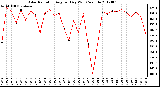 Milwaukee Weather Solar Radiation<br>Avg per Day W/m2/minute