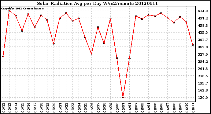 Milwaukee Weather Solar Radiation<br>Avg per Day W/m2/minute