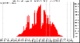 Milwaukee Weather Solar Radiation<br>per Minute W/m2<br>(24 Hours)