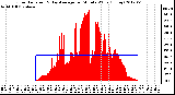 Milwaukee Weather Solar Radiation<br>& Day Average<br>per Minute W/m2<br>(Today)