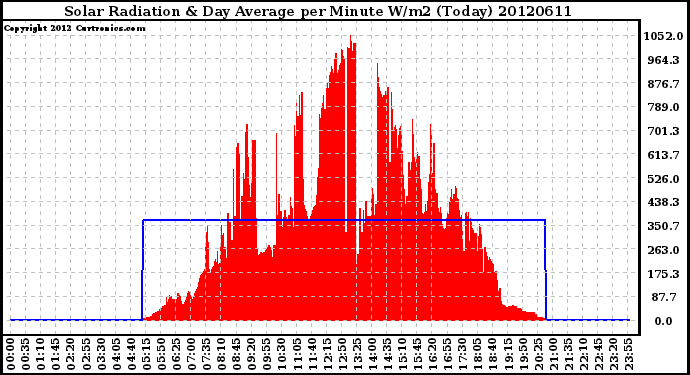 Milwaukee Weather Solar Radiation<br>& Day Average<br>per Minute W/m2<br>(Today)