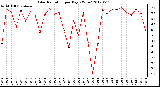 Milwaukee Weather Solar Radiation<br>per Day KW/m2