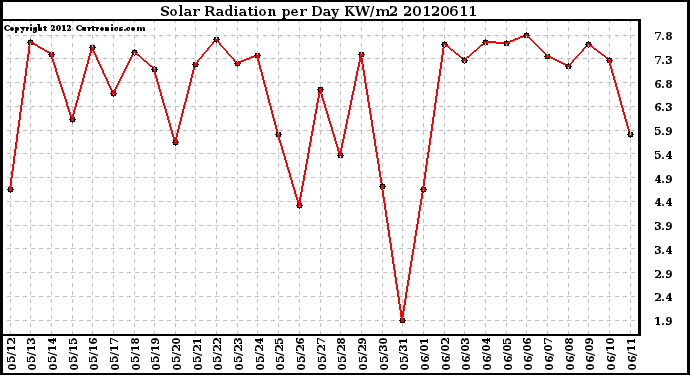 Milwaukee Weather Solar Radiation<br>per Day KW/m2