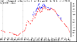 Milwaukee Weather Outdoor Temperature (Red)<br>vs Heat Index (Blue)<br>per Minute<br>(24 Hours)