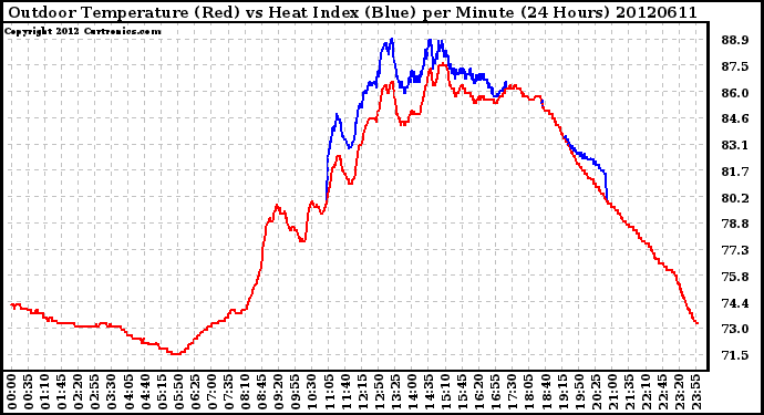 Milwaukee Weather Outdoor Temperature (Red)<br>vs Heat Index (Blue)<br>per Minute<br>(24 Hours)