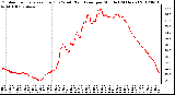 Milwaukee Weather Outdoor Temperature (Red)<br>vs Wind Chill (Blue)<br>per Minute<br>(24 Hours)