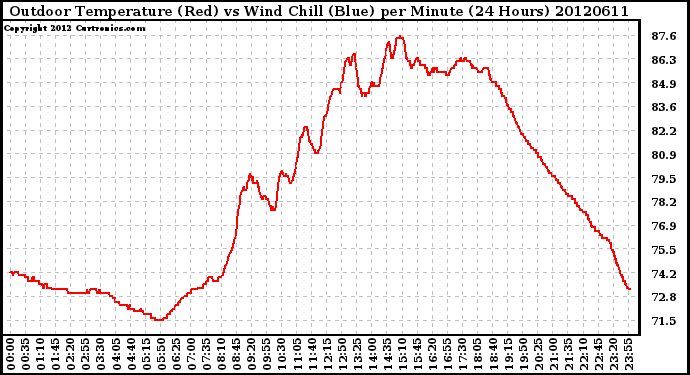 Milwaukee Weather Outdoor Temperature (Red)<br>vs Wind Chill (Blue)<br>per Minute<br>(24 Hours)