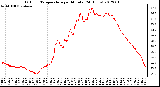 Milwaukee Weather Outdoor Temperature<br>per Minute<br>(24 Hours)