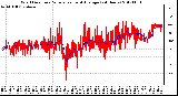 Milwaukee Weather Wind Direction<br>Normalized and Average<br>(24 Hours)