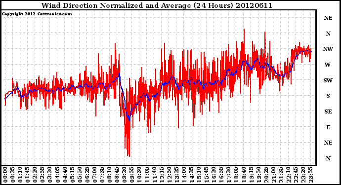 Milwaukee Weather Wind Direction<br>Normalized and Average<br>(24 Hours)