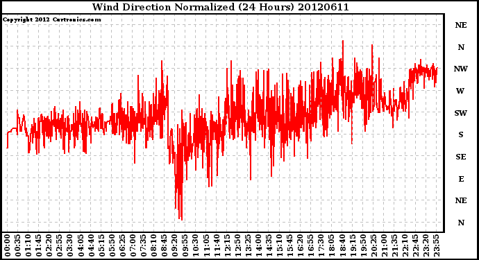 Milwaukee Weather Wind Direction<br>Normalized<br>(24 Hours)