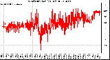 Milwaukee Weather Wind Direction<br>(24 Hours)