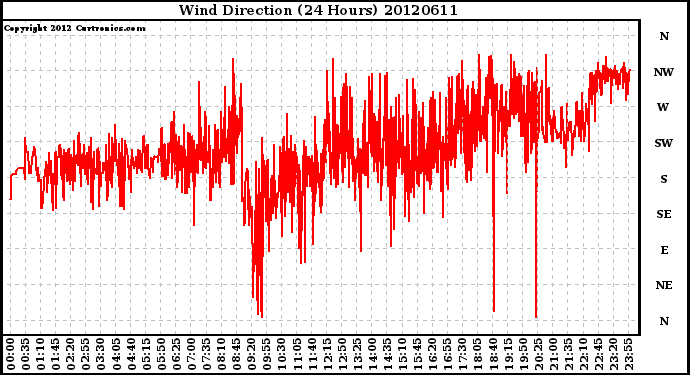 Milwaukee Weather Wind Direction<br>(24 Hours)