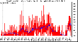 Milwaukee Weather Wind Speed<br>Actual and Median<br>by Minute mph<br>(24 Hours)