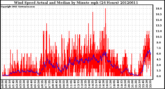 Milwaukee Weather Wind Speed<br>Actual and Median<br>by Minute mph<br>(24 Hours)