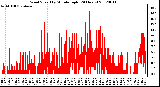 Milwaukee Weather Wind Speed<br>by Minute mph<br>(24 Hours)