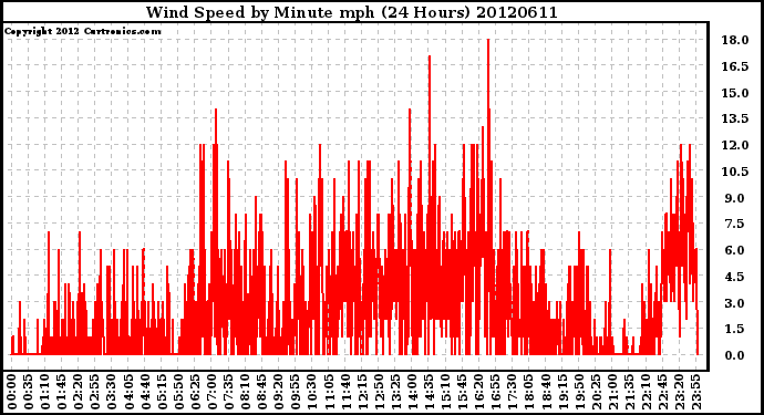 Milwaukee Weather Wind Speed<br>by Minute mph<br>(24 Hours)