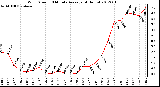 Milwaukee Weather Wind Speed<br>10 Minute Average<br>(4 Hours)