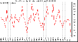 Milwaukee Weather Wind Speed<br>by Minute mph<br>(1 Hour)