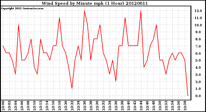 Milwaukee Weather Wind Speed<br>by Minute mph<br>(1 Hour)