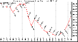 Milwaukee Weather Barometric Pressure<br>per Hour<br>(24 Hours)