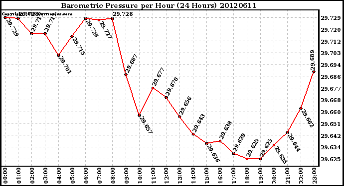 Milwaukee Weather Barometric Pressure<br>per Hour<br>(24 Hours)