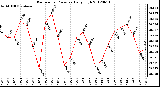 Milwaukee Weather Barometric Pressure<br>Daily High