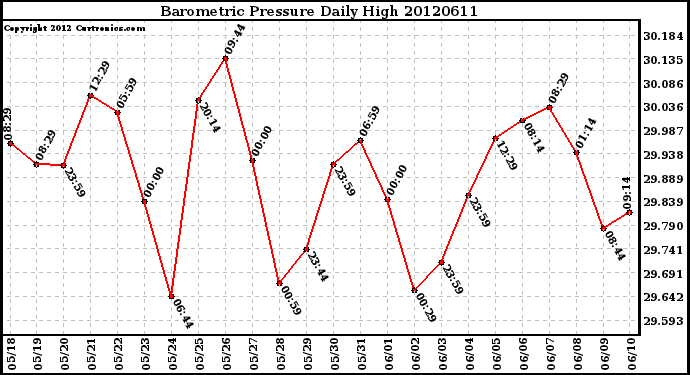 Milwaukee Weather Barometric Pressure<br>Daily High