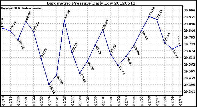 Milwaukee Weather Barometric Pressure<br>Daily Low