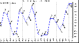 Milwaukee Weather Wind Chill<br>Daily Low