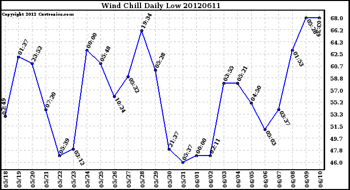 Milwaukee Weather Wind Chill<br>Daily Low