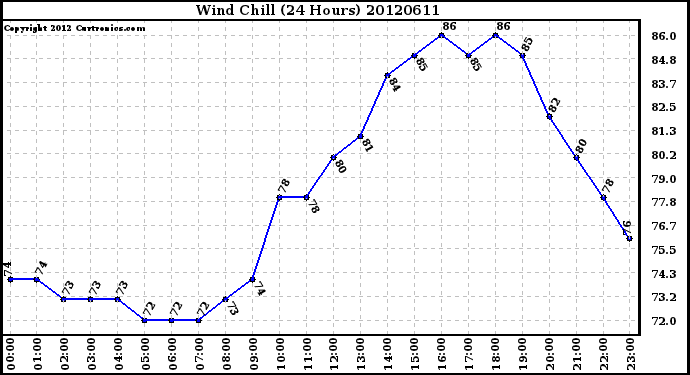 Milwaukee Weather Wind Chill<br>(24 Hours)