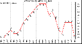 Milwaukee Weather Dew Point<br>(24 Hours)