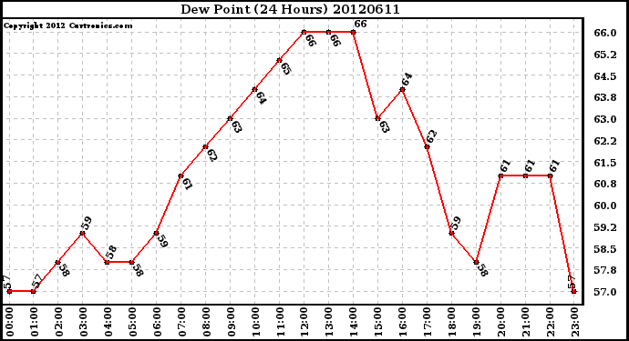 Milwaukee Weather Dew Point<br>(24 Hours)