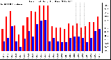 Milwaukee Weather Dew Point<br>Daily High/Low