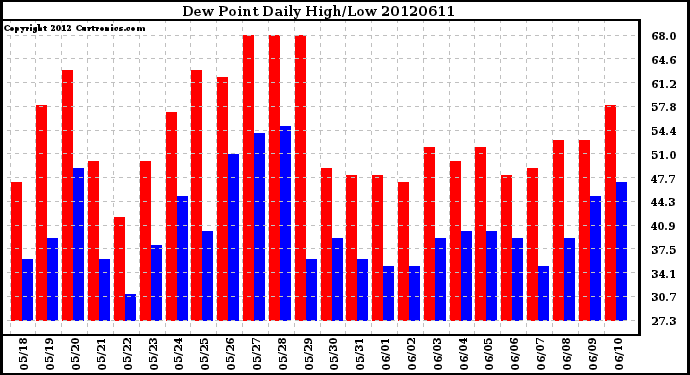 Milwaukee Weather Dew Point<br>Daily High/Low