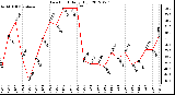 Milwaukee Weather Dew Point<br>Daily High