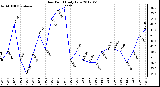 Milwaukee Weather Dew Point<br>Daily Low