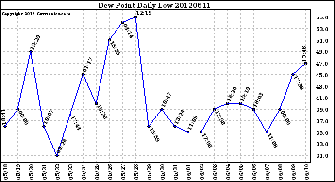 Milwaukee Weather Dew Point<br>Daily Low