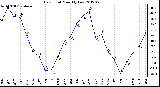 Milwaukee Weather Dew Point<br>Monthly Low