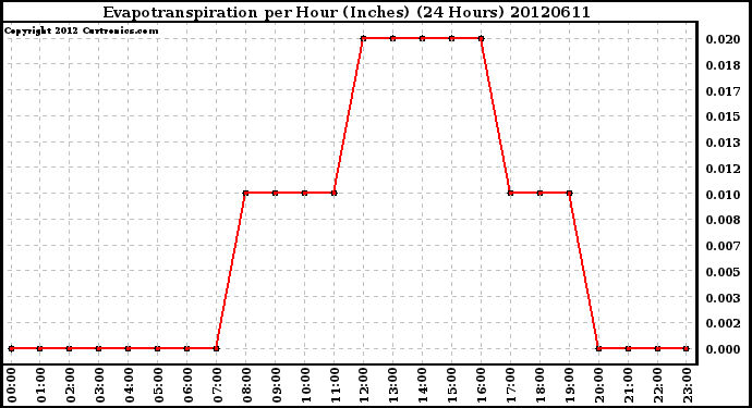 Milwaukee Weather Evapotranspiration<br>per Hour (Inches)<br>(24 Hours)