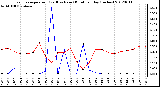 Milwaukee Weather Evapotranspiration<br>(Red) vs Rain (Blue)<br>per Day (Inches)