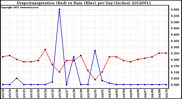 Milwaukee Weather Evapotranspiration<br>(Red) vs Rain (Blue)<br>per Day (Inches)