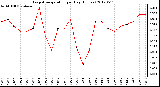 Milwaukee Weather Evapotranspiration<br>per Day (Inches)