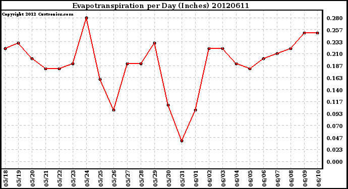 Milwaukee Weather Evapotranspiration<br>per Day (Inches)