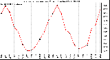 Milwaukee Weather Evapotranspiration<br>per Month (Inches)