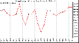 Milwaukee Weather Evapotranspiration<br>per Day (Oz/sq ft)